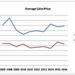 Chart showing the average sales price in Frisco vs The Highlands