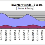 Inventory chart