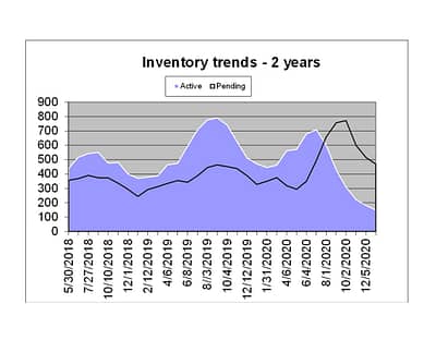 Inventory Graph