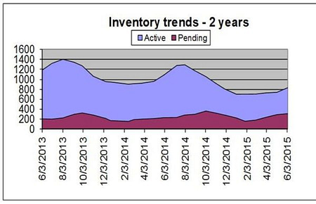Inventory chart of properties in Summit County