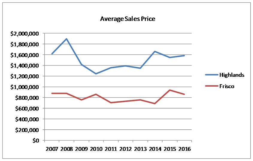Market Comparison Chart showing the average sales price in Frisco vs The Highlands