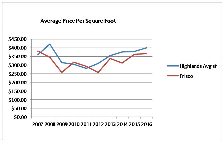 Avg Price per Square Foot